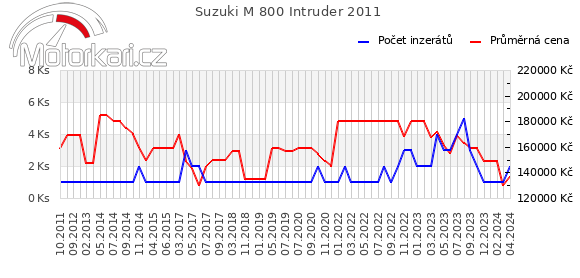 Suzuki M 800 Intruder 2011