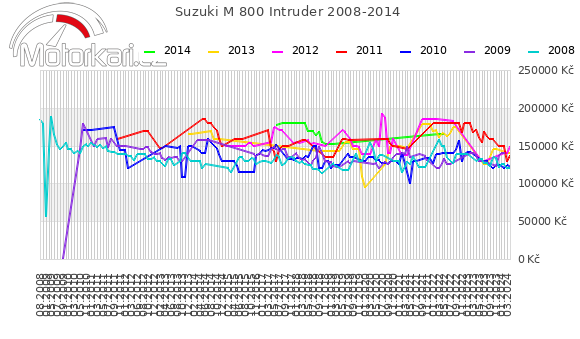 Suzuki M 800 Intruder 2008-2014