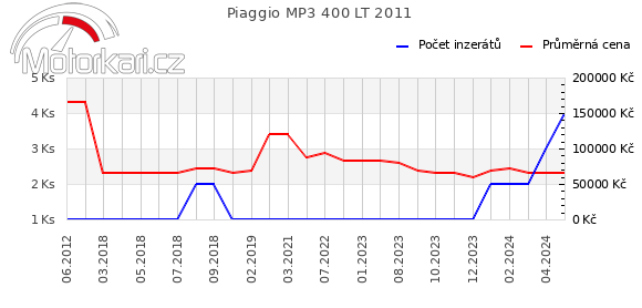 Piaggio MP3 400 LT 2011