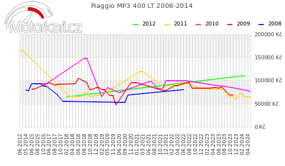 Piaggio MP3 400 LT 2008-2014