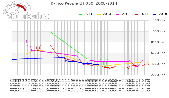 Kymco People GT 300i 2008-2014