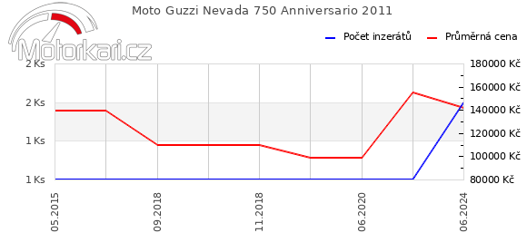 Moto Guzzi Nevada 750 Anniversario 2011