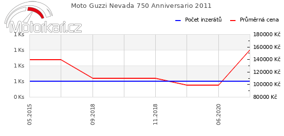 Moto Guzzi Nevada 750 Anniversario 2011