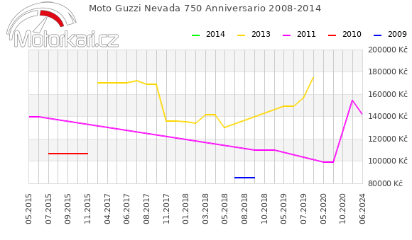 Moto Guzzi Nevada 750 Anniversario 2008-2014