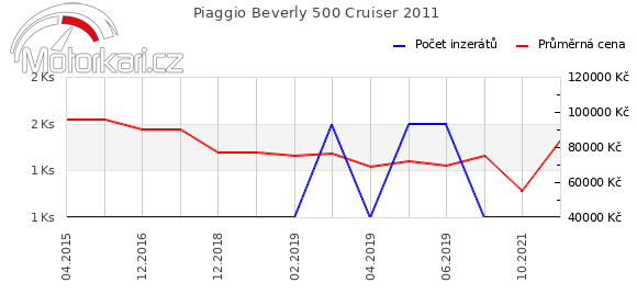 Piaggio Beverly 500 Cruiser 2011