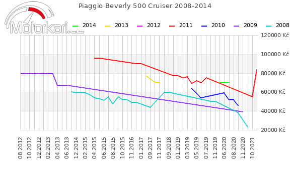 Piaggio Beverly 500 Cruiser 2008-2014
