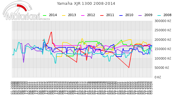 Yamaha XJR 1300 2008-2014