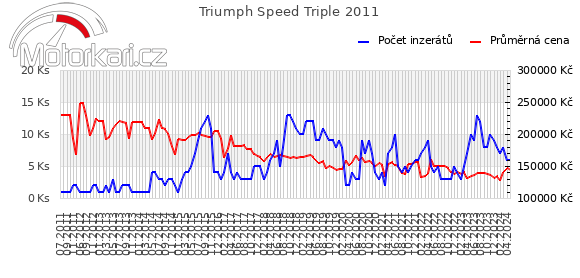 Triumph Speed Triple 2011