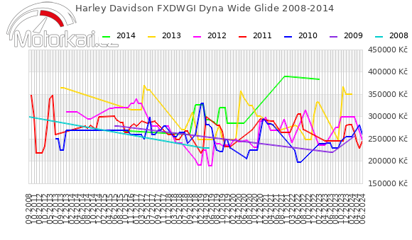 Harley Davidson FXDWGI Dyna Wide Glide 2008-2014