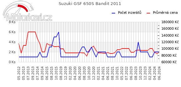 Suzuki GSF 650S Bandit 2011