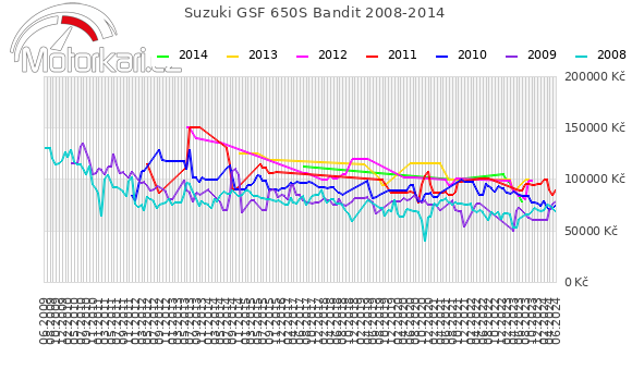 Suzuki GSF 650S Bandit 2008-2014