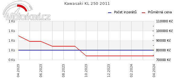 Kawasaki KL 250 2011