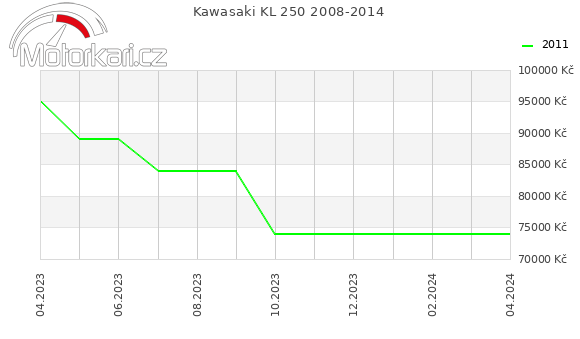 Kawasaki KL 250 2008-2014