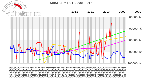 Yamaha MT-01 2008-2014