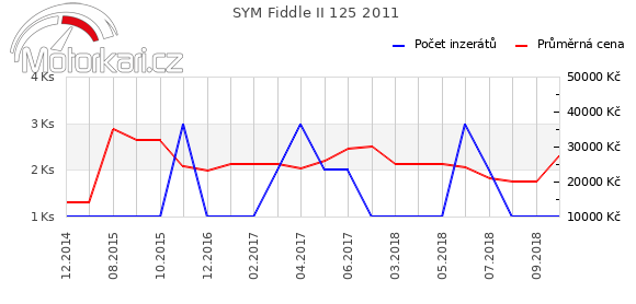 SYM Fiddle II 125 2011