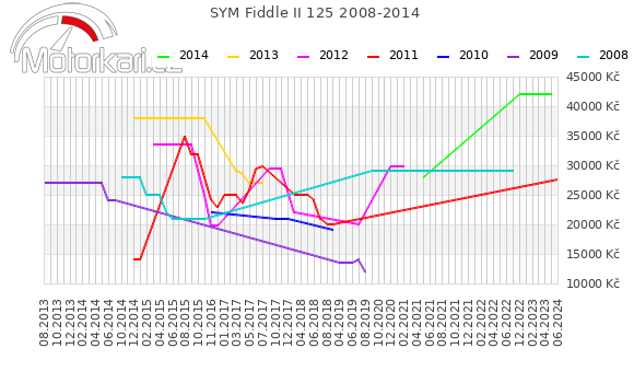 SYM Fiddle II 125 2008-2014
