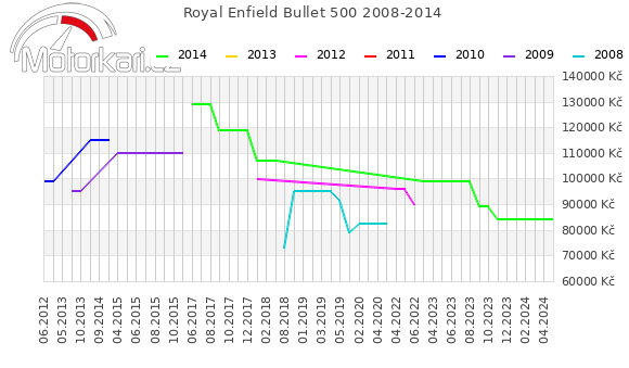 Royal Enfield Bullet 500 2008-2014