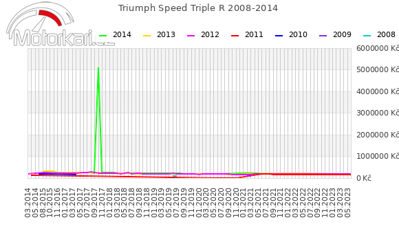 Triumph Speed Triple R 2008-2014