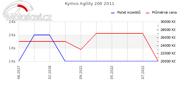 Kymco Agility 200 2011