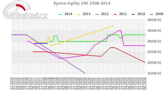 Kymco Agility 200 2008-2014