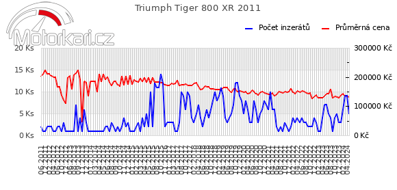 Triumph Tiger 800 XR 2011