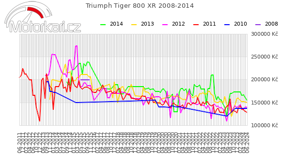 Triumph Tiger 800 XR 2008-2014