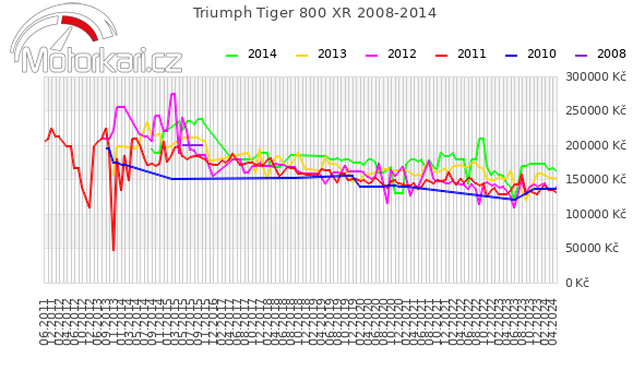 Triumph Tiger 800 XR 2008-2014