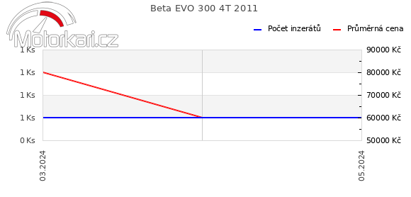Beta EVO 300 4T 2011