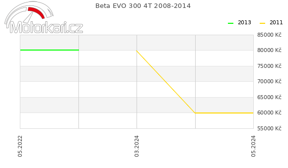 Beta EVO 300 4T 2008-2014