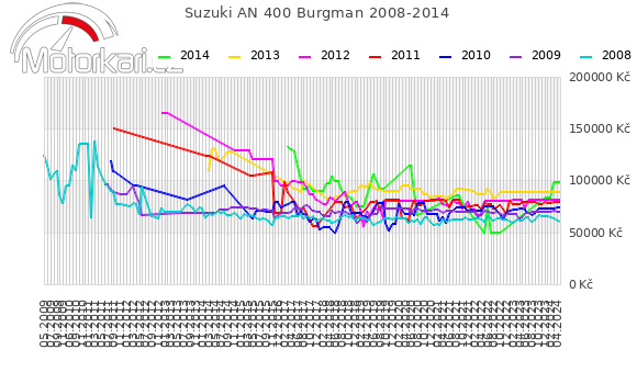 Suzuki AN 400 Burgman 2008-2014