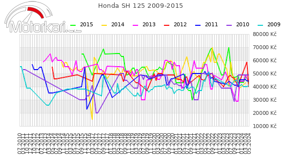 Honda SH 125 2009-2015