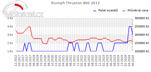 Triumph Thruxton 900 2012