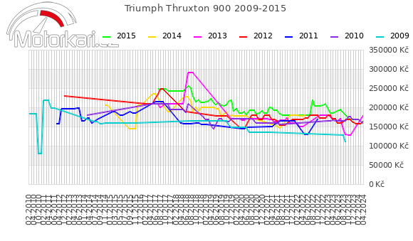 Triumph Thruxton 900 2009-2015