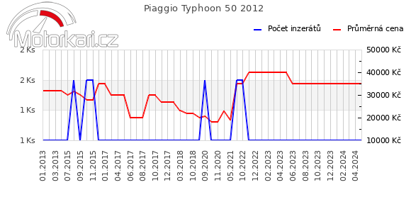 Piaggio Typhoon 50 2012