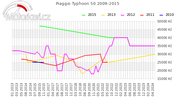 Piaggio Typhoon 50 2009-2015