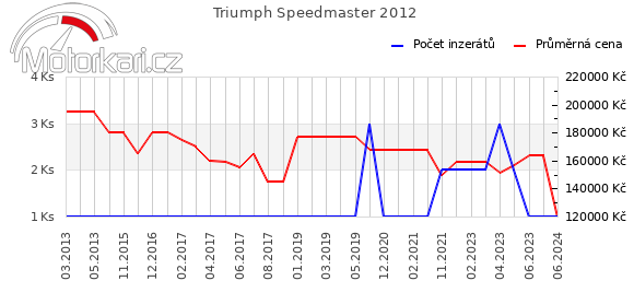 Triumph Speedmaster 2012