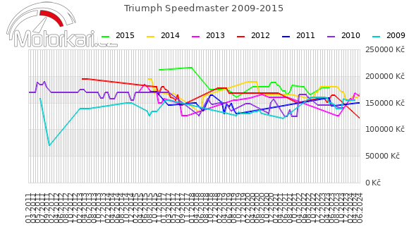 Triumph Speedmaster 2009-2015