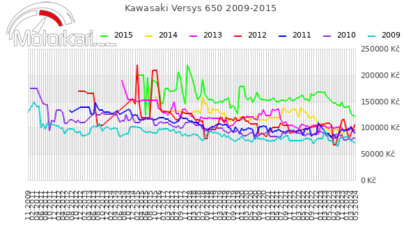 Kawasaki Versys 650 2009-2015