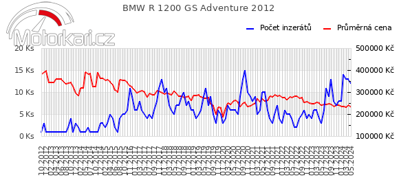 BMW R 1200 GS Adventure 2012