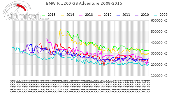 BMW R 1200 GS Adventure 2009-2015