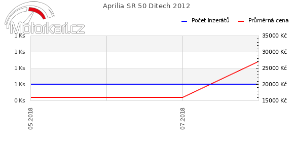 Aprilia SR 50 Ditech 2012