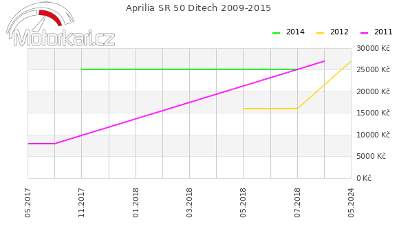 Aprilia SR 50 Ditech 2009-2015