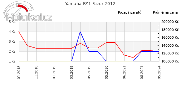 Yamaha FZ1 Fazer 2012