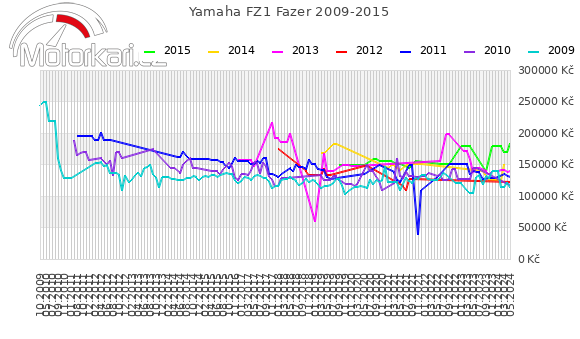 Yamaha FZ1 Fazer 2009-2015