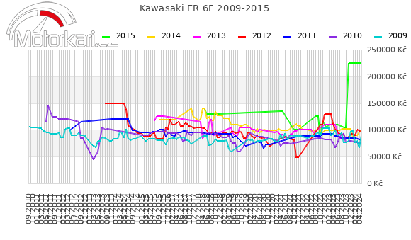Kawasaki ER 6F 2009-2015