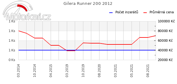 Gilera Runner 200 2012