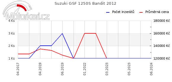 Suzuki GSF 1250S Bandit 2012