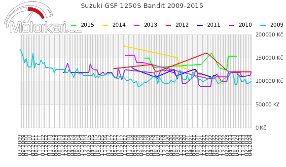 Suzuki GSF 1250S Bandit 2009-2015