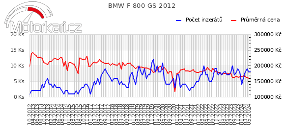 BMW F 800 GS 2012