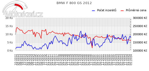BMW F 800 GS 2012